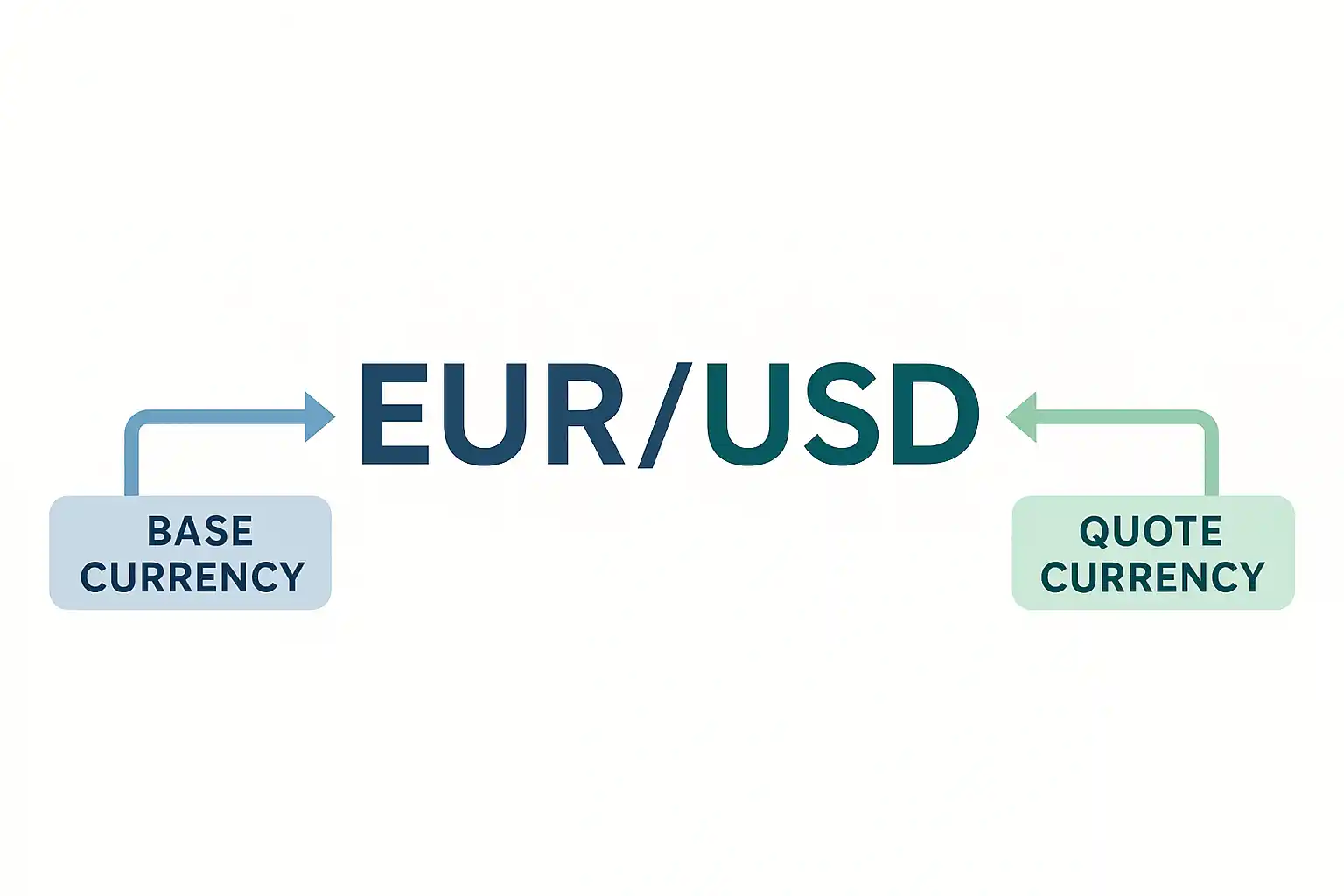 forex base and quote currencies