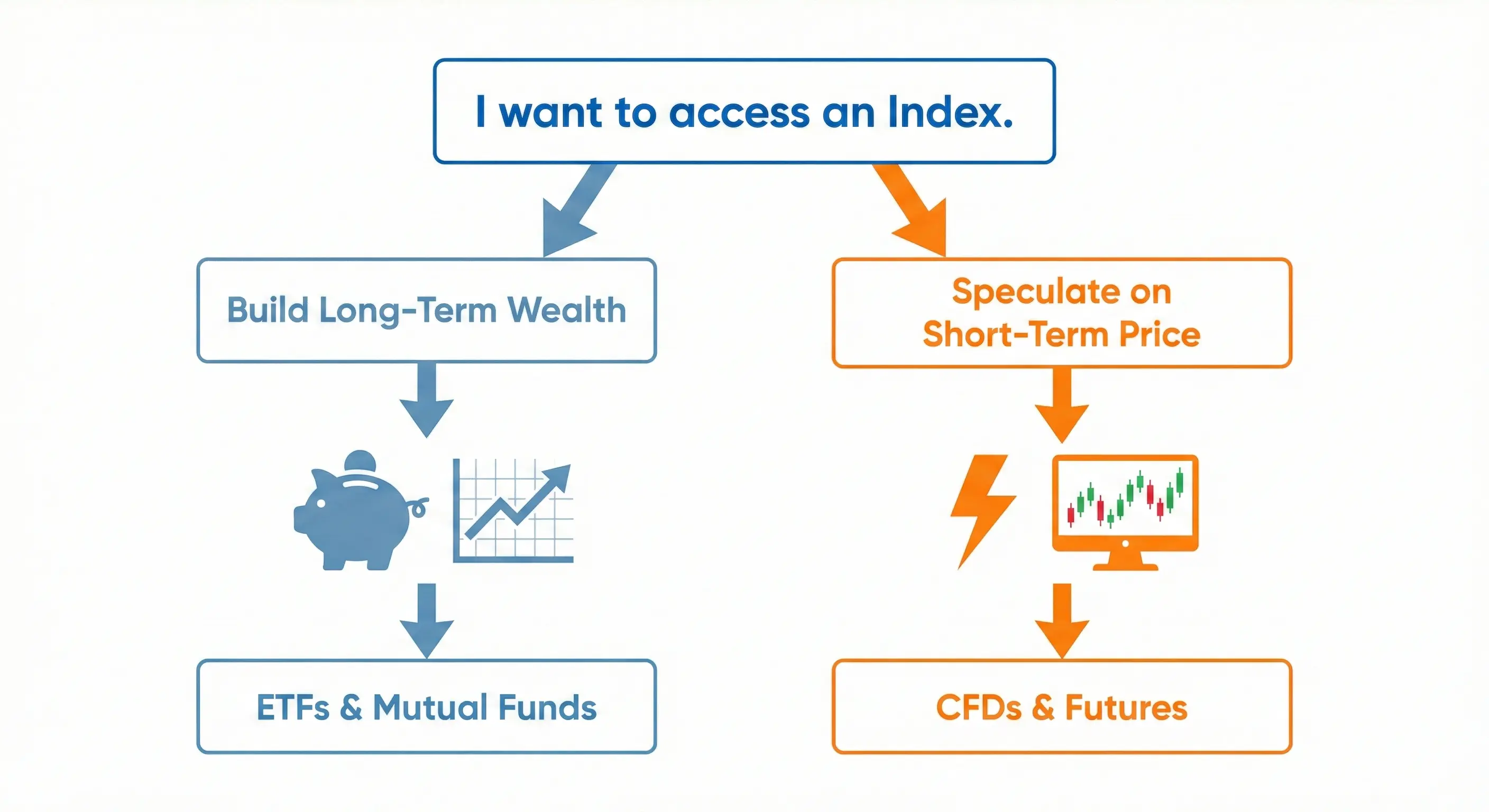 trader vs investor decision tree for indices