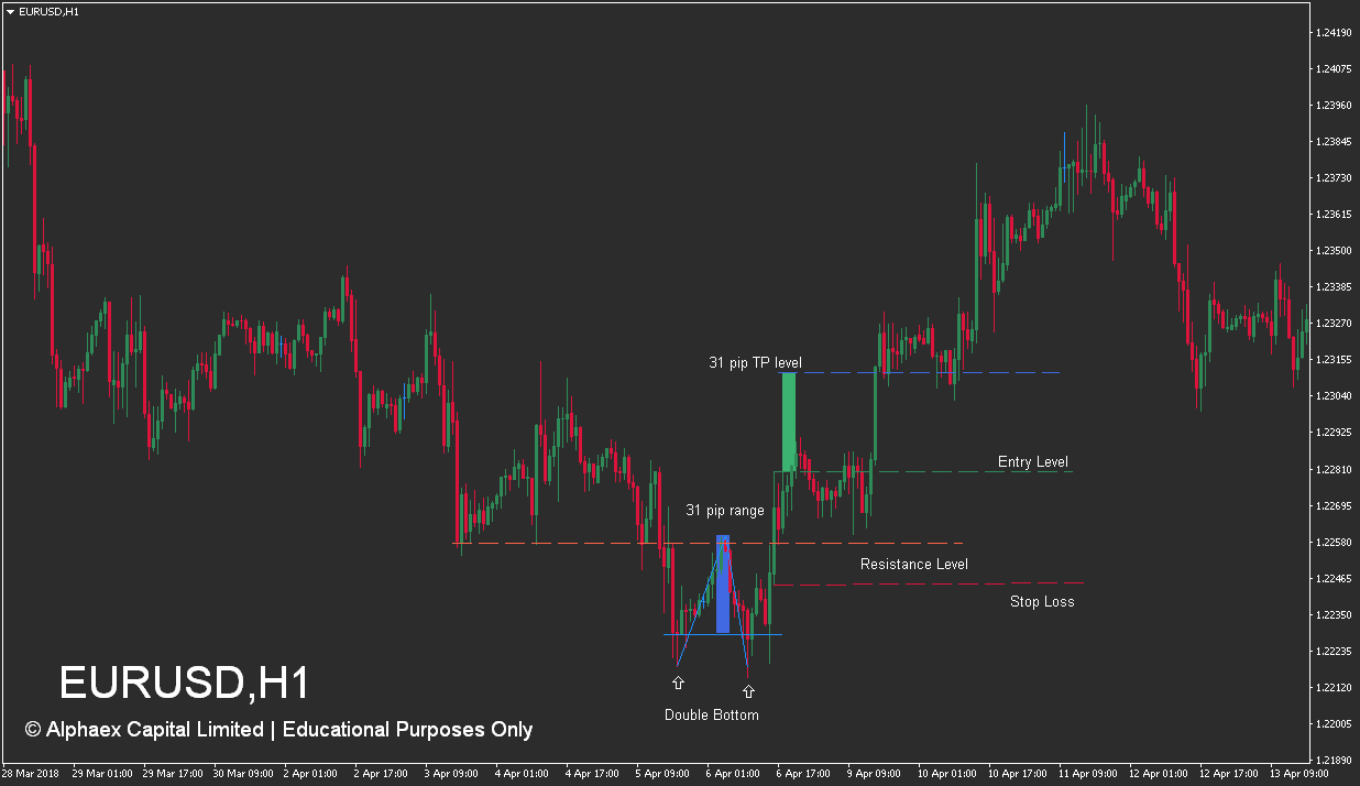 How To Trade Double Tops and Double Bottoms - Double Bottom Step 5 Example