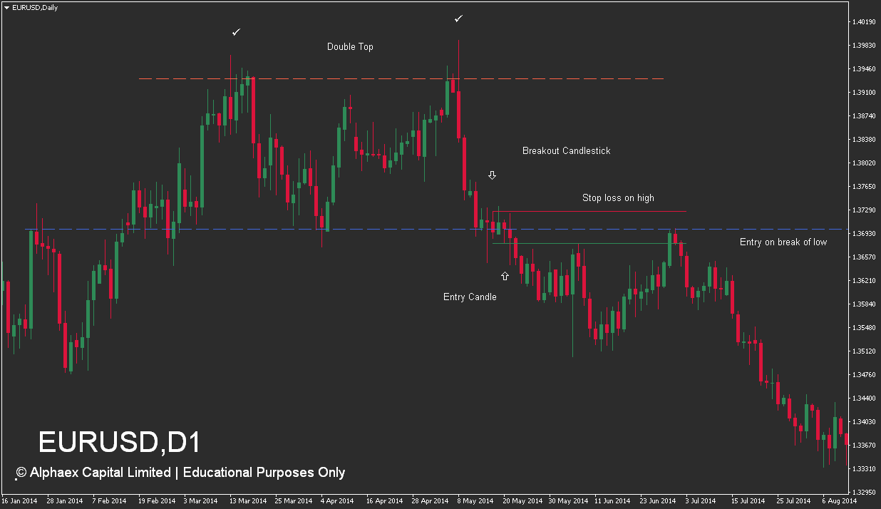 How To Trade Double Tops and Double Bottoms - Double Top Step 4 Example