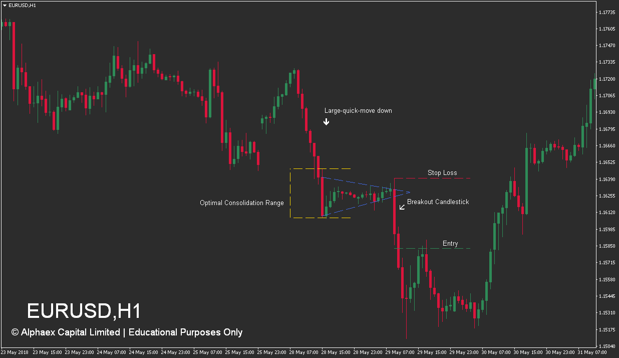 How To Trade Pennant Patterns - Bearish - Execute - Example