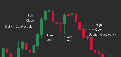 Free Forex Training - What Candlestick Bodys Mean