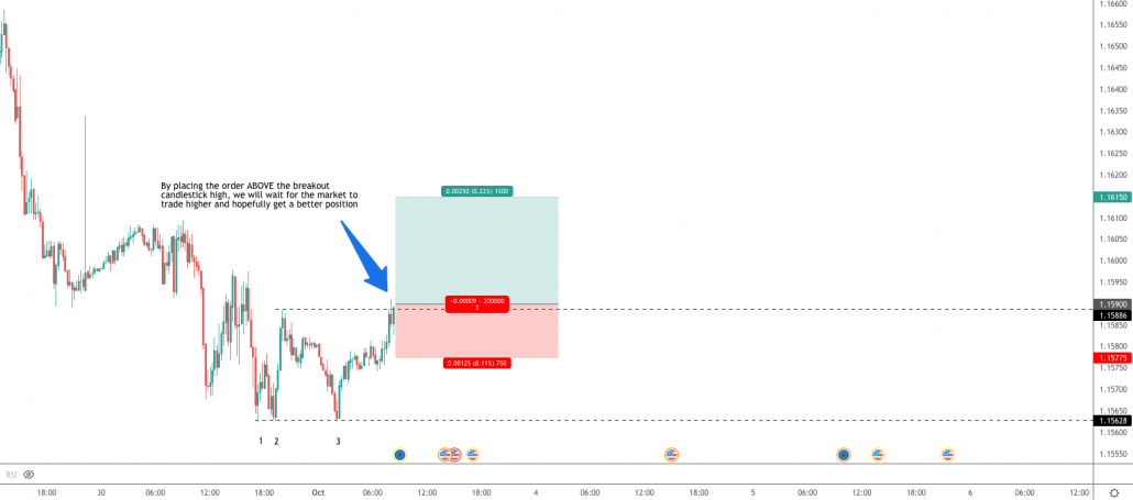 Entering a trade with the triple bottom pattern