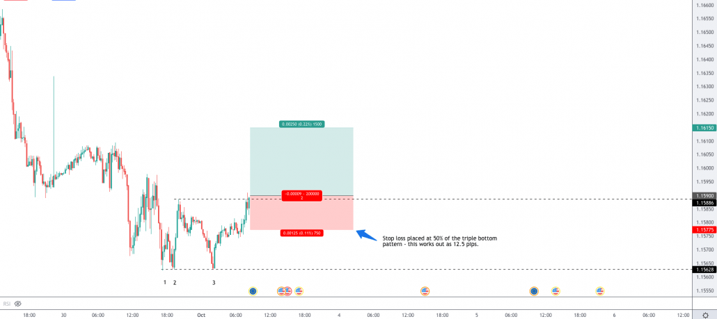 Adding a stop loss to the triple bottom pattern