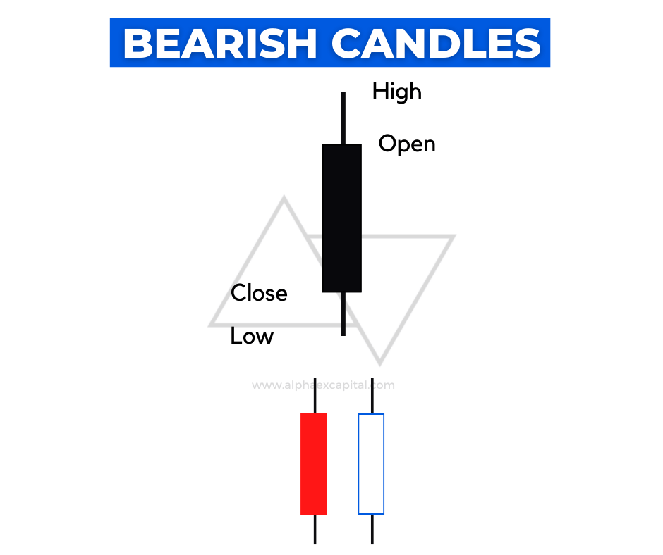 An image showing what the colour of a bearish candle can be