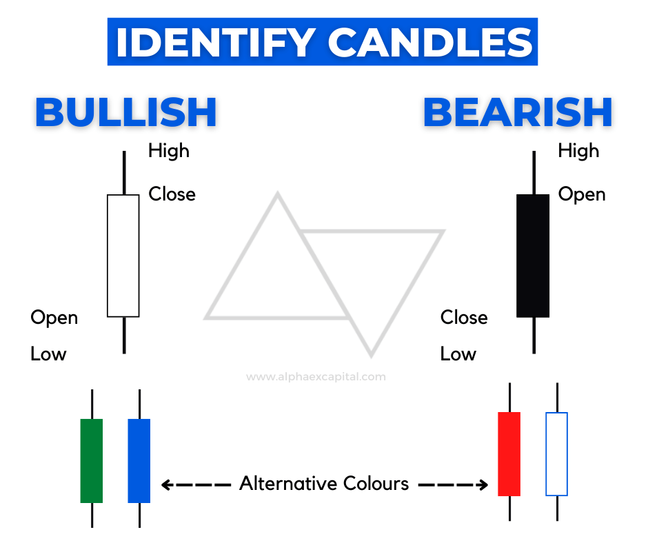 An image showing the way to identify a bullish or bearish candlestick