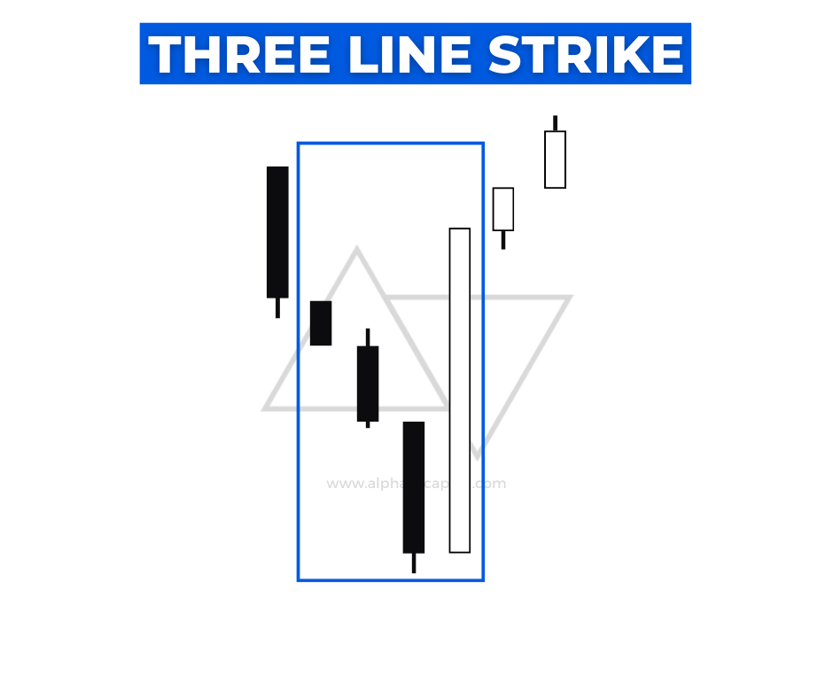 Which Candlestick Pattern Is Best Three Line Strike by Alphaex Capital